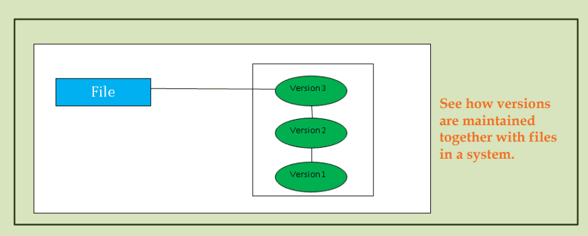 how-versions-are-maintained-togetehr-with-files-in-in-a-system